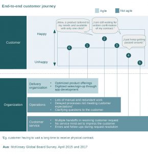 Der Kunde erwartet Agilität im Kundenservice; die Organisation kann oftmals nicht adäquat reagieren