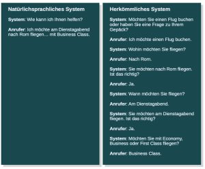 Natural Language Processing und Understanding führt zu effektiveren Dialogen