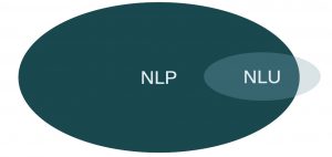 Schaubild für NLP und NLU