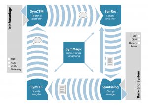 Die Technologie hinter der IVR